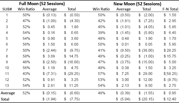 Full Moon vs New Moon Trials graph - New Study Further Supports Intuition