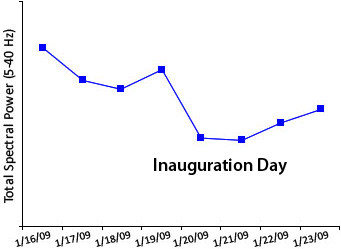 Barack Obama Inauguration Day graph