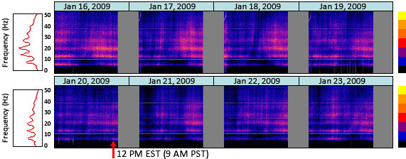 Barack Obama inauguration graph plot of daily spectrograms 
