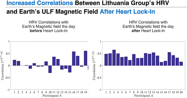 Increased Correlations Between Lithuania Group's HRV and Earth's ULF Magnetic Field After Heart Lock-In