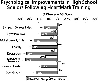Psychological Improvements in High School Seniors Following HeartMath Training