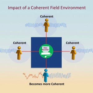 Finding Social and Global Coherence Impact of Coherent Field Enviroment