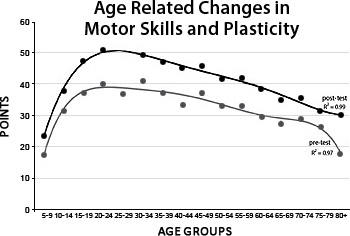 HMI Webinar Explains Coherence, How to Rewire Brain Blog Age Related Changes in Motor Skills and Plasticity graph