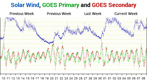 NOAA ACE Solar Wind Speed and GOES Magnetometer