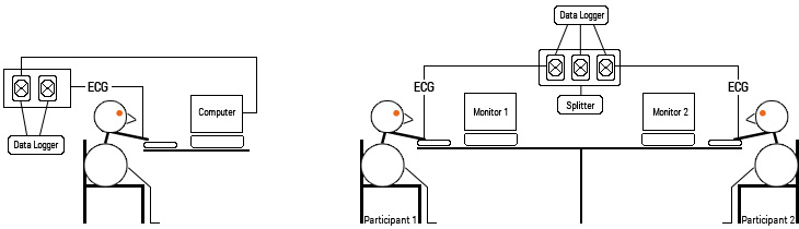 Single Participant Experiment and Co-participant Pair Experiment