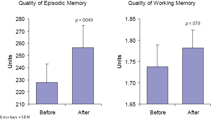 Mean improvements in quality of memory