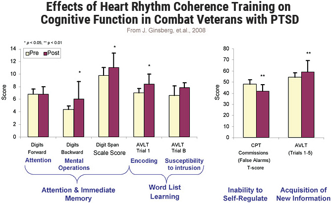 Effects of Heart Rhythm Coherence Training