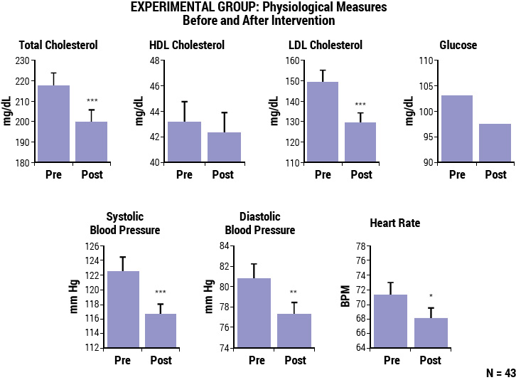 Physiological Measures Before and After Intervention