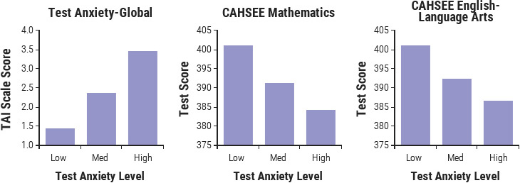 Baseline test anxiety, measured by the Test Anxiety Inventory (TAI)